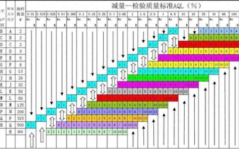 供应商该怎样实施“抽样检验标准程序 ”？