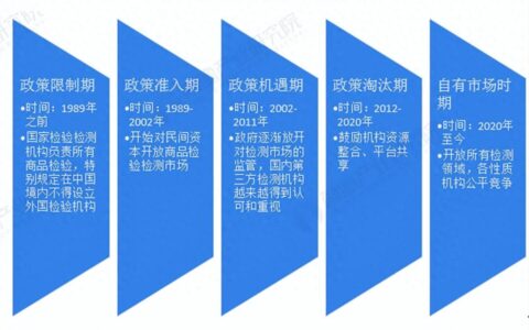 2024年中国检验检测行业政策汇总及解读