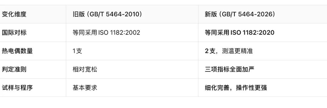 新标准主要变化示意图