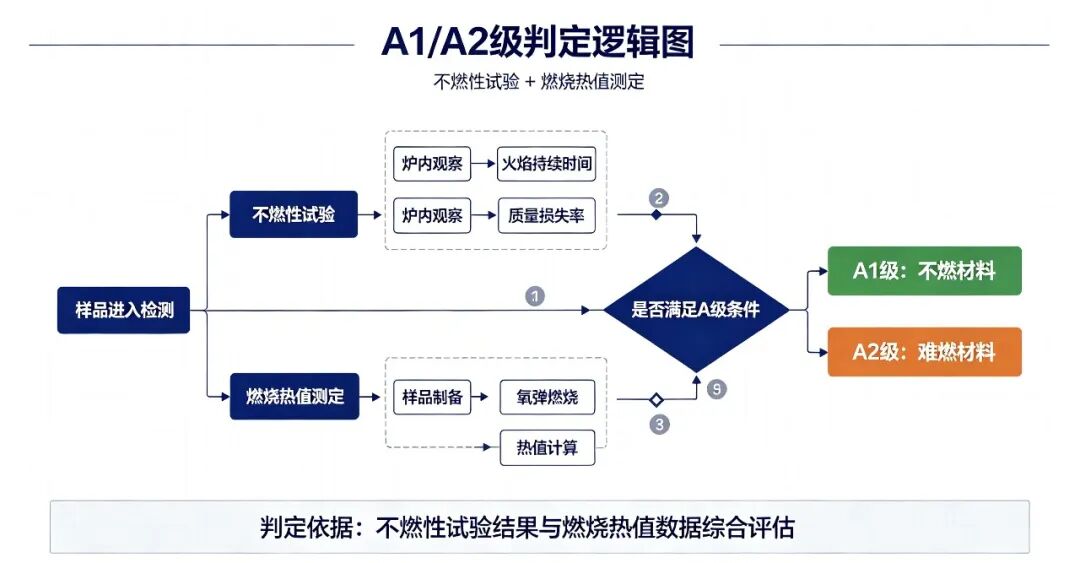 A级不燃材料判定示意