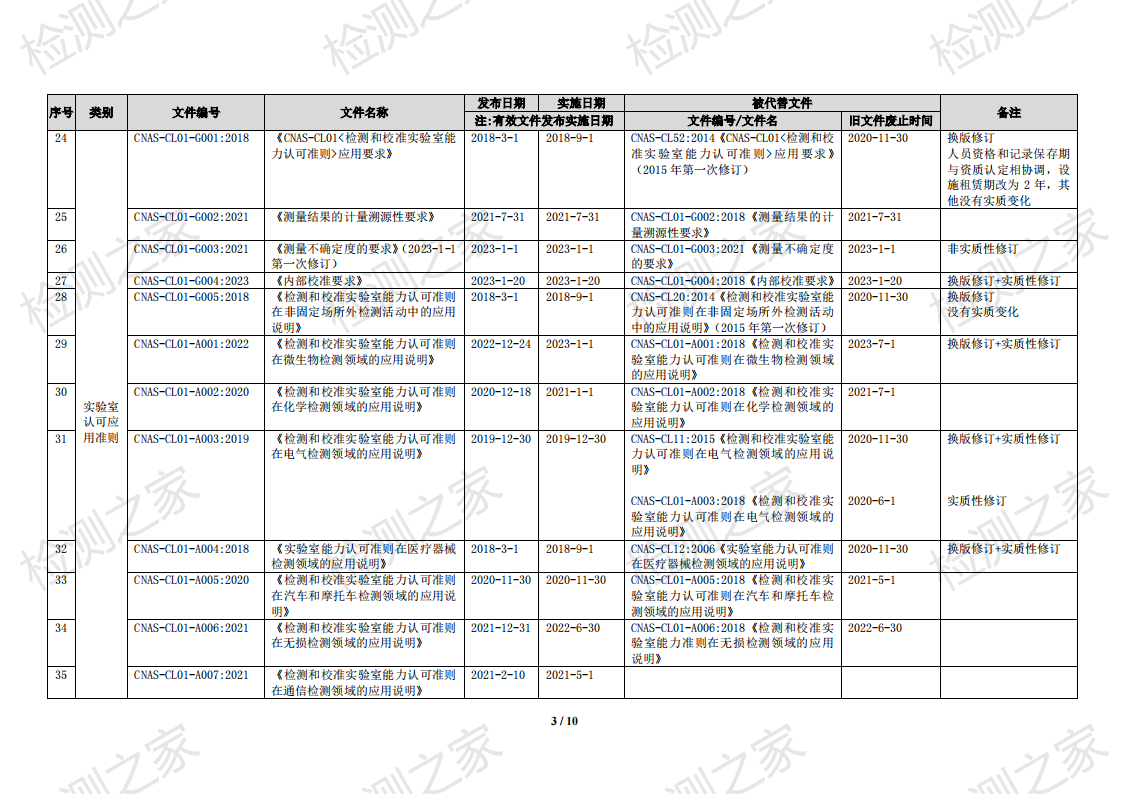 CNAS 实验室认可规范文件清单（2023-11-1）