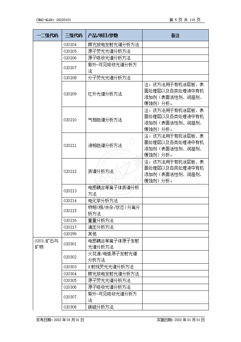 CNAS-AL06：认可领域分类（20220101）