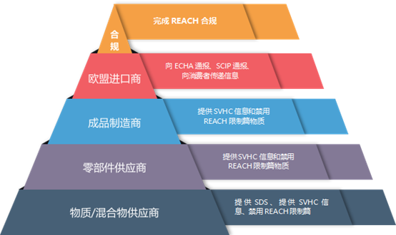 REACH限用物质测试