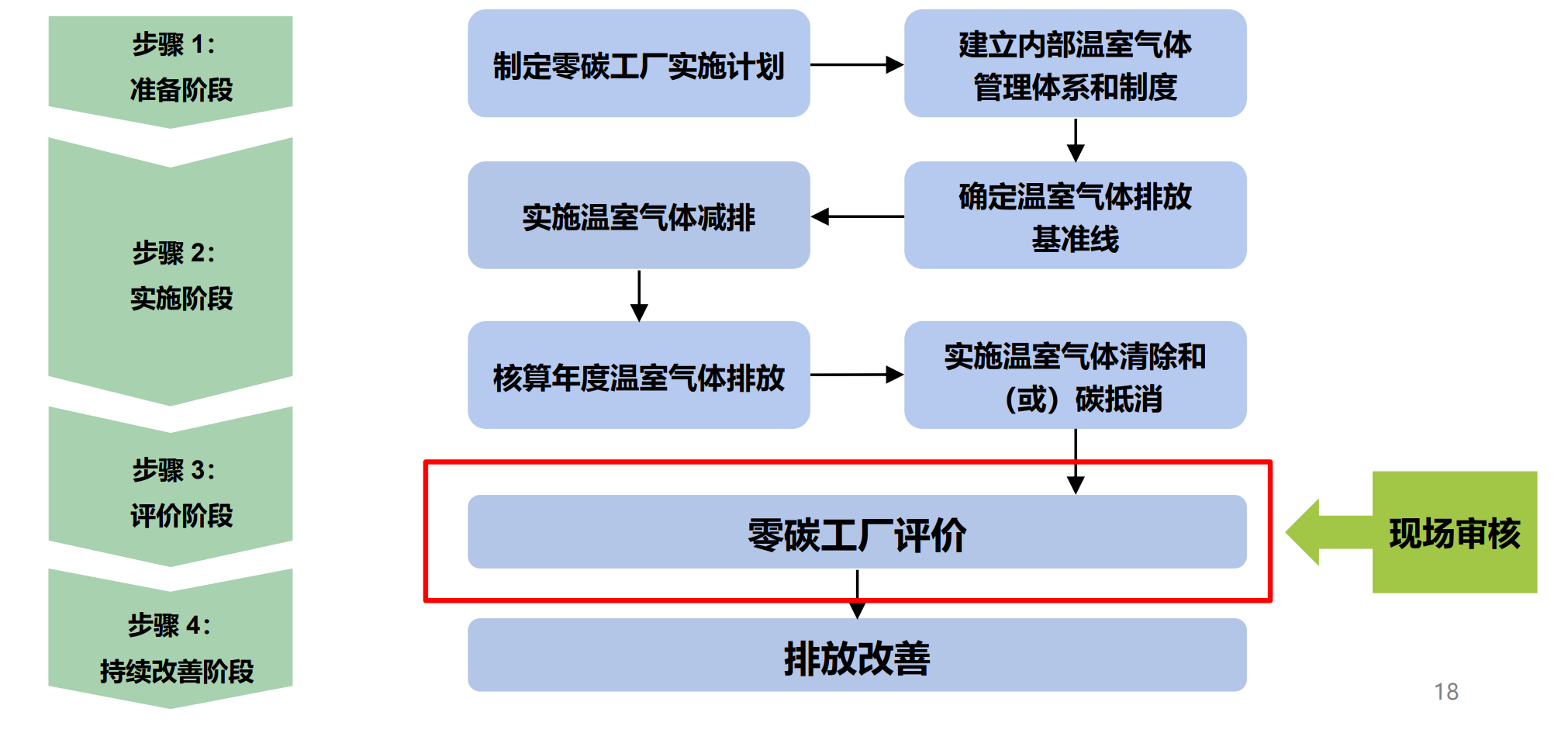 零碳工厂评价