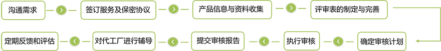 宠物食品工厂审核