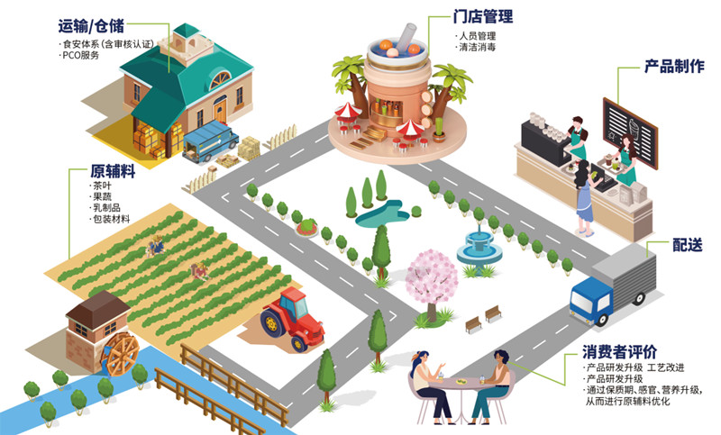 新式茶饮综合解决方案