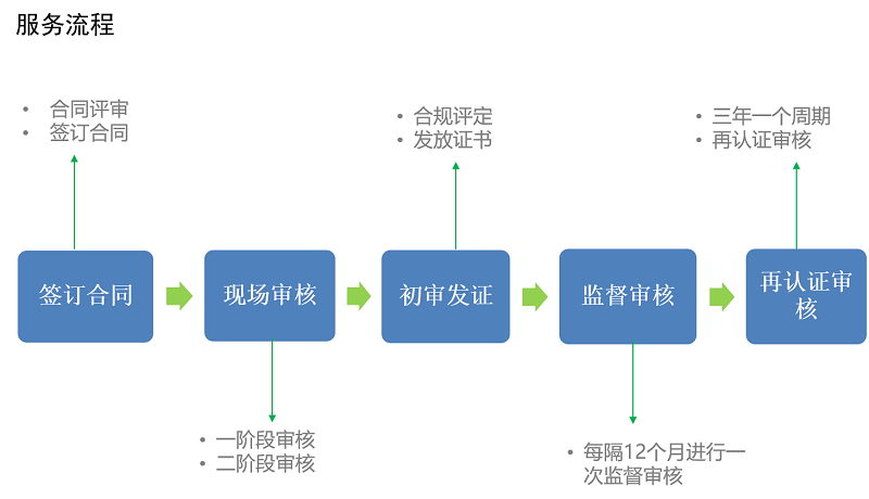 ISO 9001质量管理体系认证