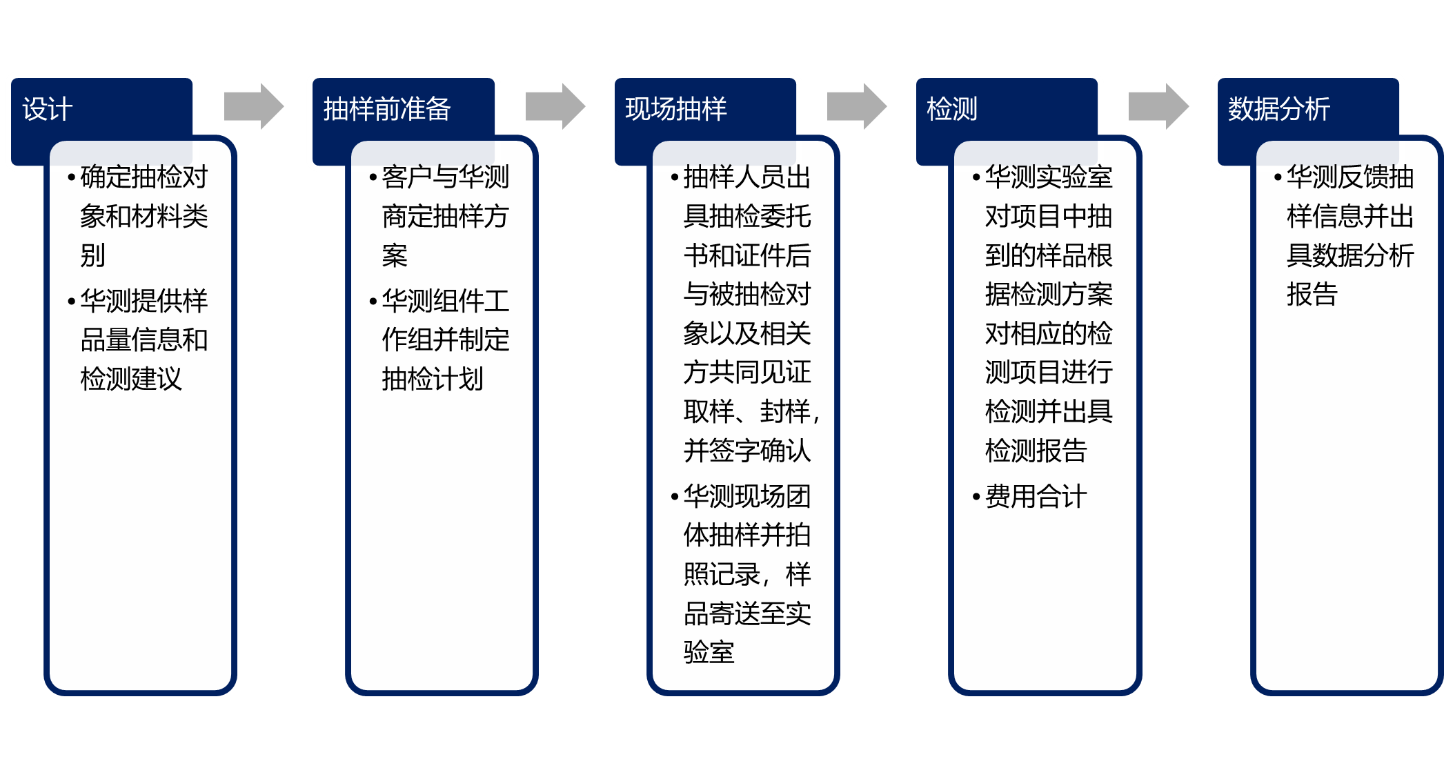 建筑材料抽检