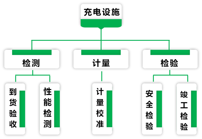 充电设施检验及充电站验收