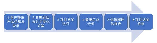 糕点行业质量管控