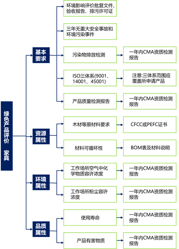 家具绿色认证
