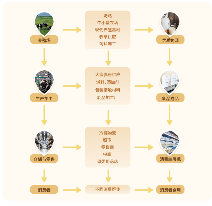 乳品行业质量管控