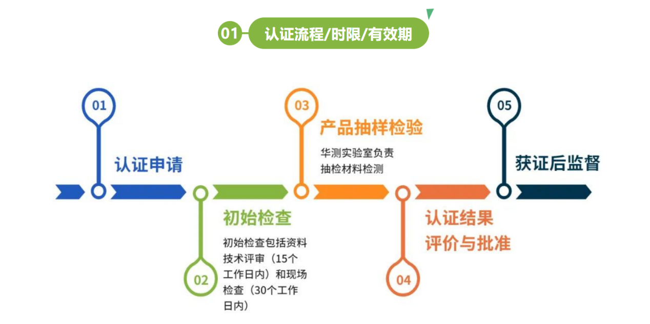 绿色产品认证