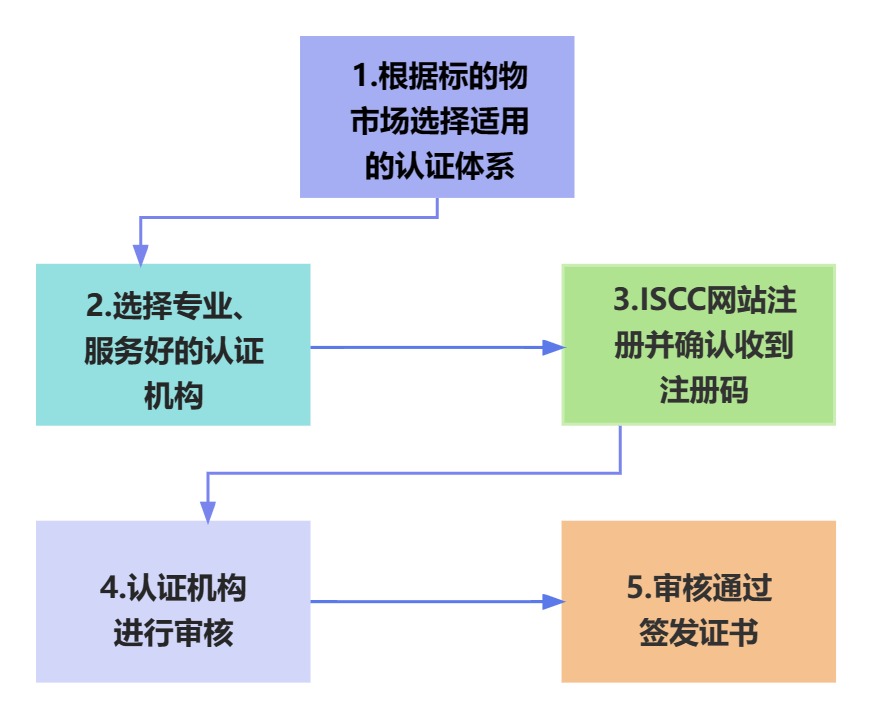 ISCC国际可持续发展和碳认证