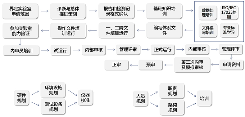 实验室CNAS认可咨询