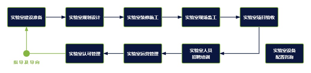 实验室CNAS认可咨询