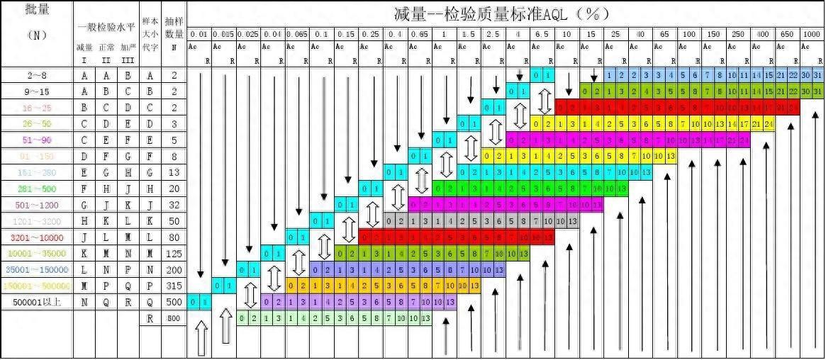 供应商该怎样实施“抽样检验标准程序 ”?