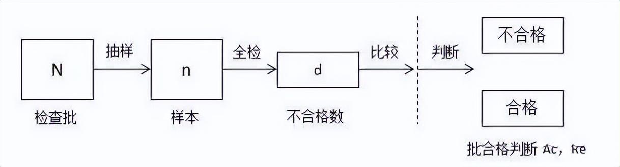 供应商该怎样实施“抽样检验标准程序 ”?
