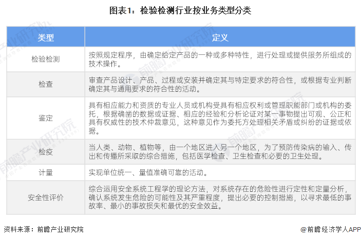 图表1:检验检测行业按业务类型分类