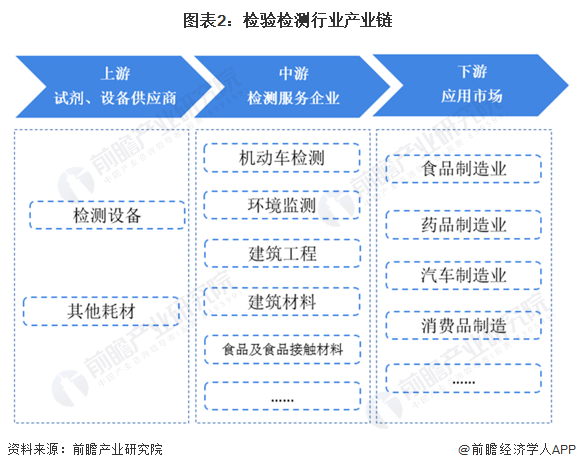图表2:检验检测行业产业链
