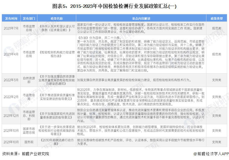 图表5:2015-2023年中国检验检测行业发展政策汇总(一)