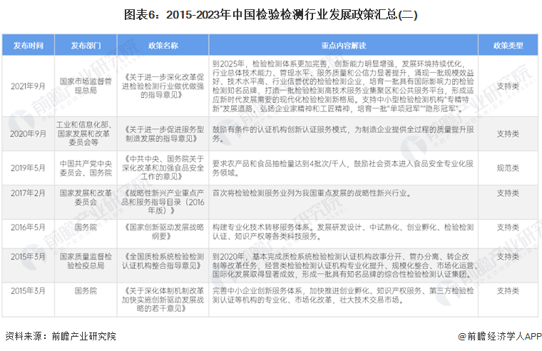 图表6:2015-2023年中国检验检测行业发展政策汇总(二)