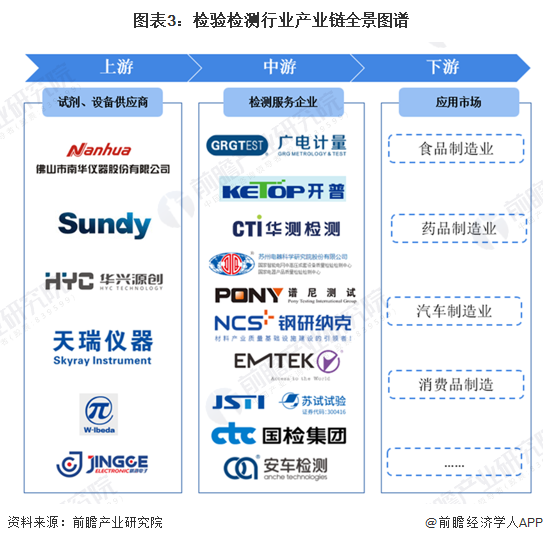 图表3:检验检测行业产业链全景图谱