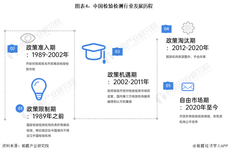 图表4:中国检验检测行业发展历程