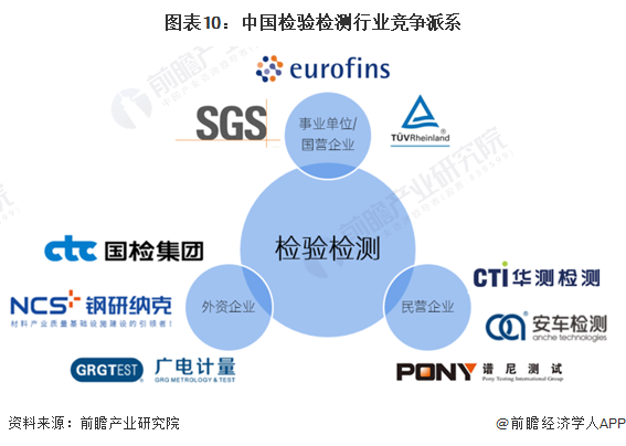 图表10:中国检验检测行业竞争派系