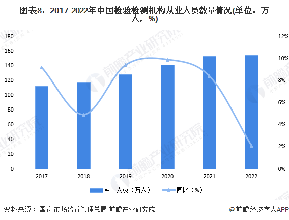 图表8:2017-2022年中国检验检测机构从业人员数量情况(单位:万人,%)