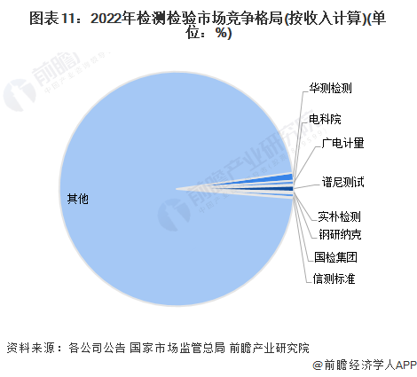 图表11:2022年检测检验市场竞争格局(按收入计算)(单位:%)