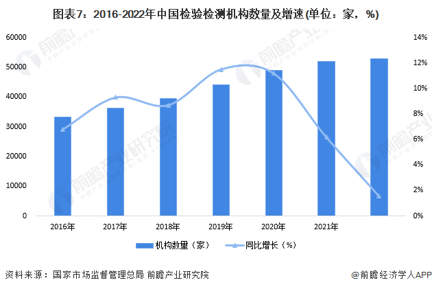 图表7:2016-2022年中国检验检测机构数量及增速(单位:家,%)
