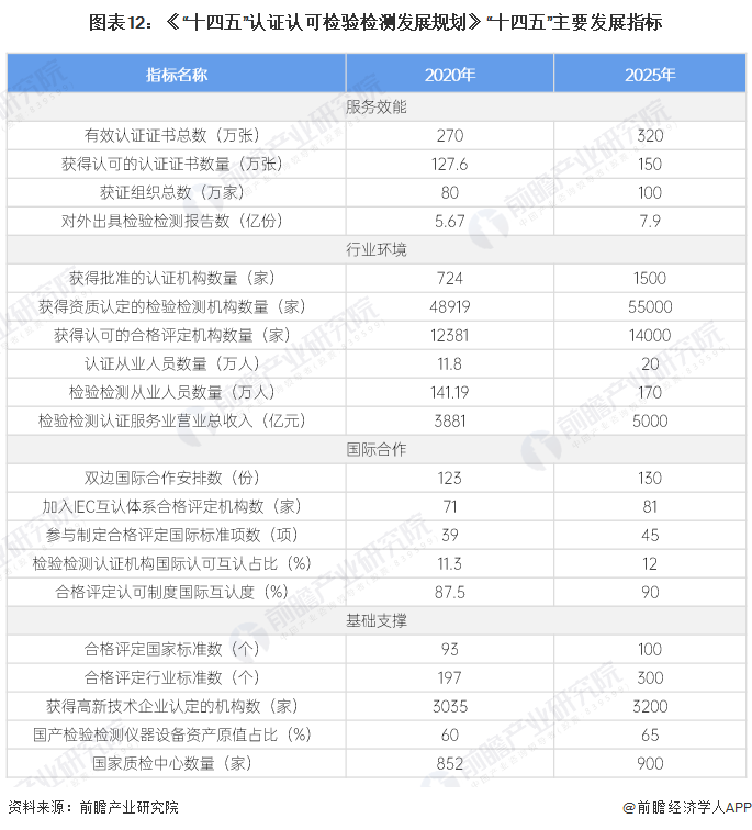 图表12:《“十四五”认证认可检验检测发展规划》“十四五”主要发展指标