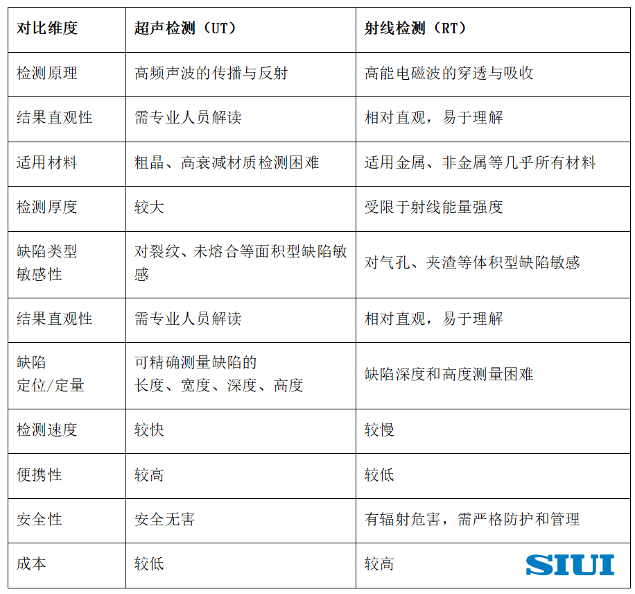 超声和射线检测技术对比分析